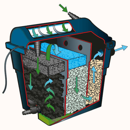 Ubbink Filtro para lagoas FiltraClear 6000 PlusSet 1355166